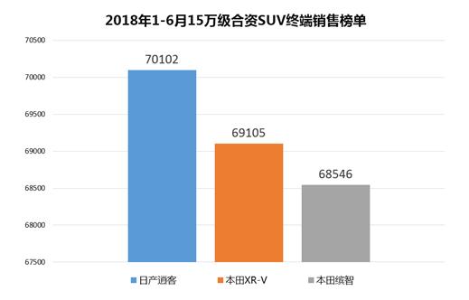 本田缤智和xrv百公里加速,逍客xrv缤智哪个车好