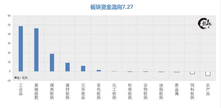 7.30黑色破位引爆全面迎来加速