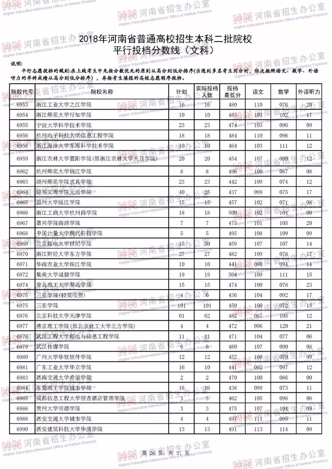 河南本科二批各个学校投档线,河南本科二批学校最低投档线