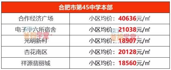 合肥各区最好的双学区,合肥六区最好的小区房