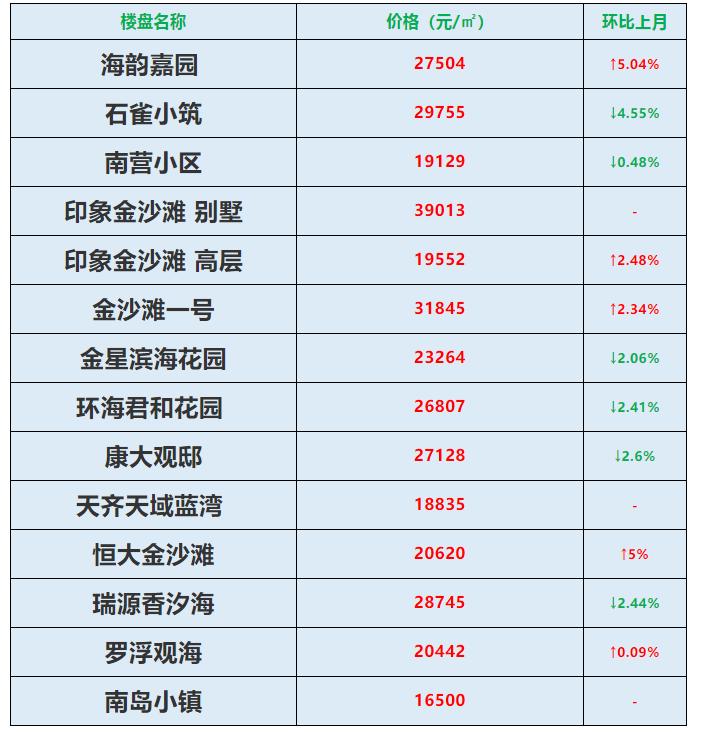 西海岸2023年房价,西海岸新区楼市八月成交量