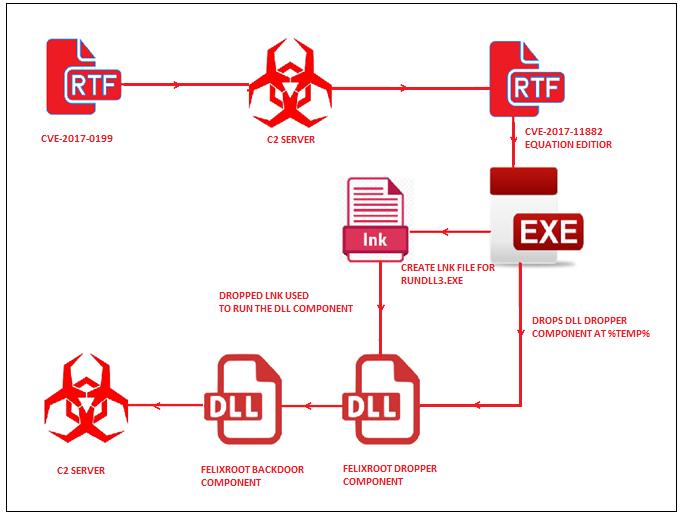 FELIXROOT后门恶意软件沉寂后再度出现