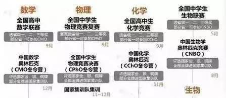 自主招生及高考指南,高中生都要看自主招生最全攻略