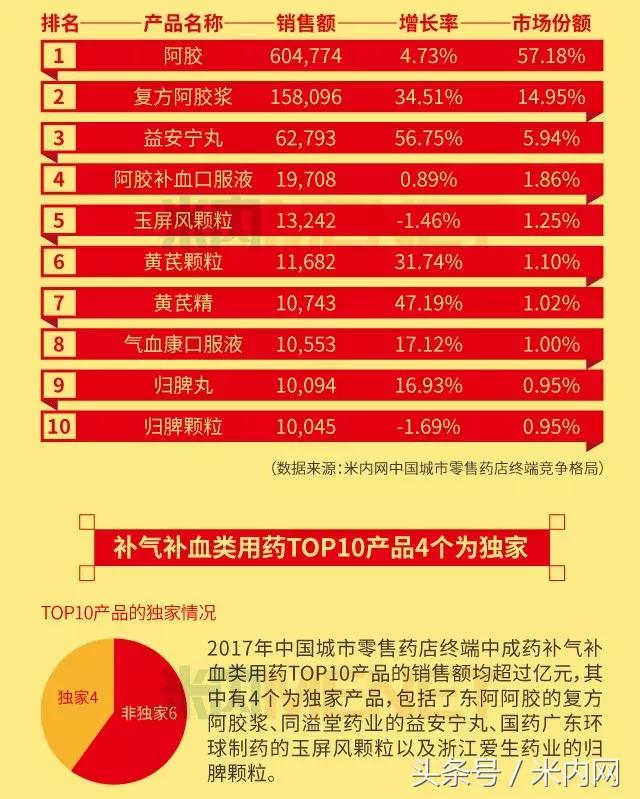 补气补血最快的中成药买什么样的,补气补血的药怎么买