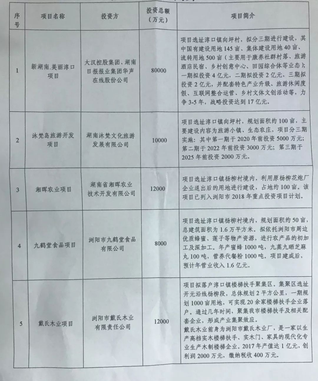 浏阳经开区最新项目进展,即将落户浏阳经开区的大项目