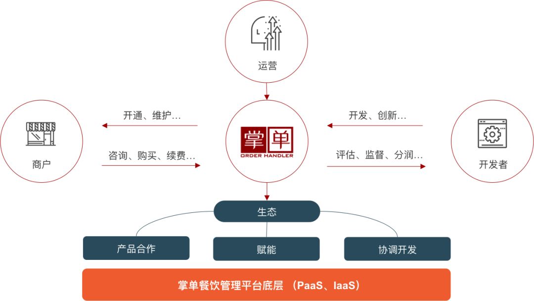 外卖代运营行业快速开拓市场,外卖代运营公司有发展前景吗