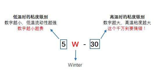 机油查看教学,机油看哪些配方