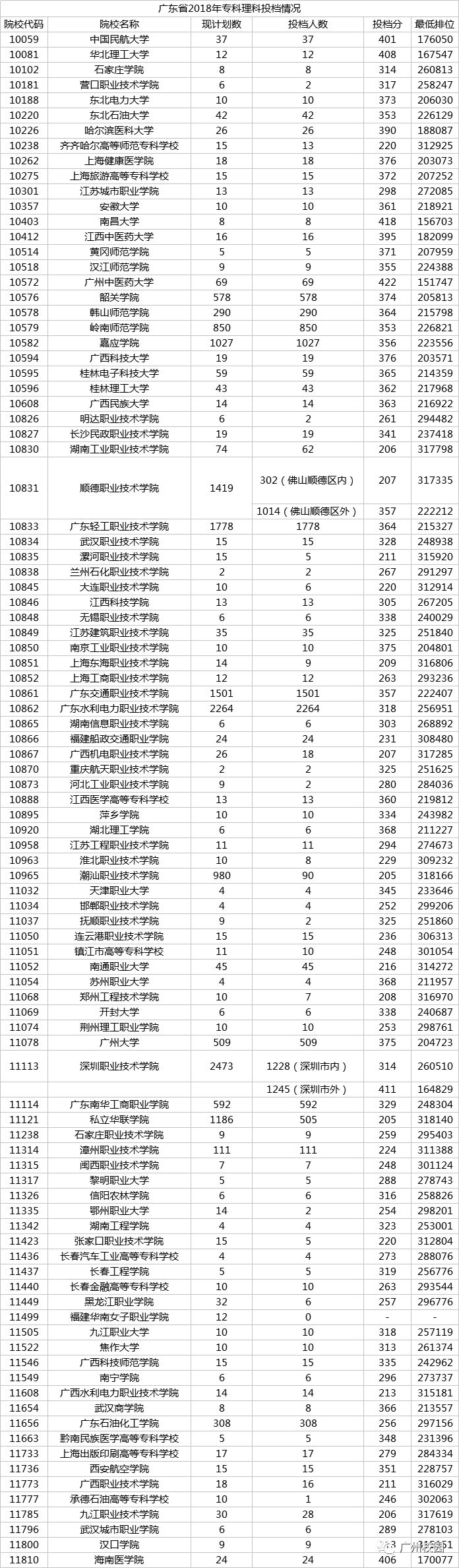 2019广东省高考专科各学校分数线,广东347分专科学校排名及分数线