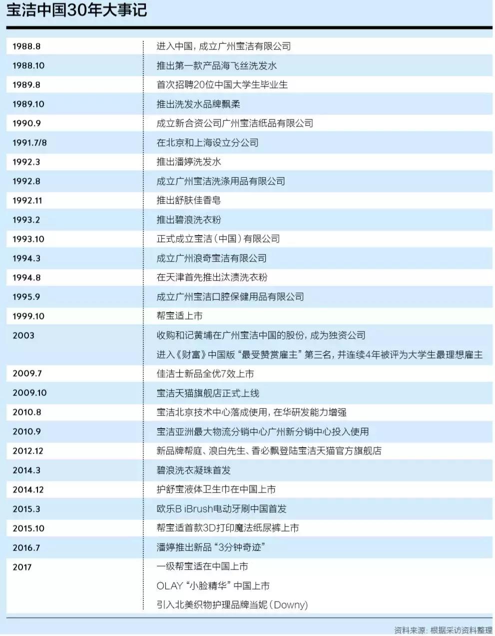 宝洁困局,宝洁竞争激烈