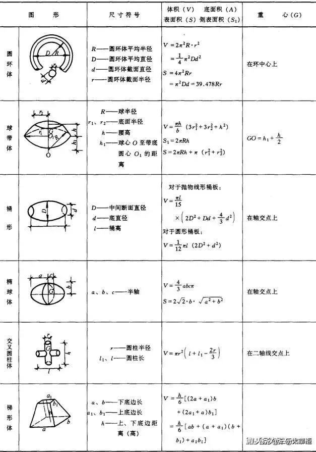 求面积体积公式,求体积的公式最简单
