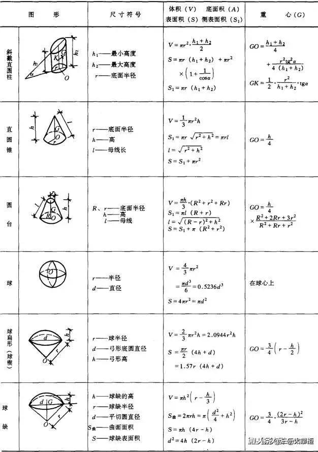 求面积体积公式,求体积的公式最简单
