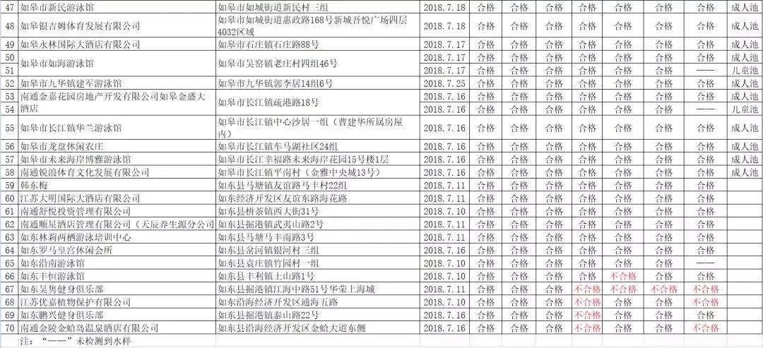 如东游泳馆检测哪些不合格,75家游泳馆水质不合格