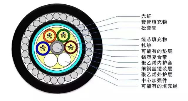 常见光缆线颜色,光缆型号大全及图解