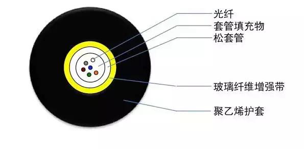 常见光缆线颜色,光缆型号大全及图解