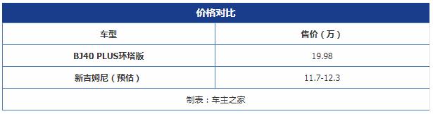 20万以内手动挡硬派越野车,20万左右能去西藏硬派越野车推荐