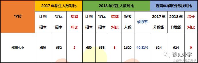 郑州市第七中学高考喜报,河南郑州第七中学