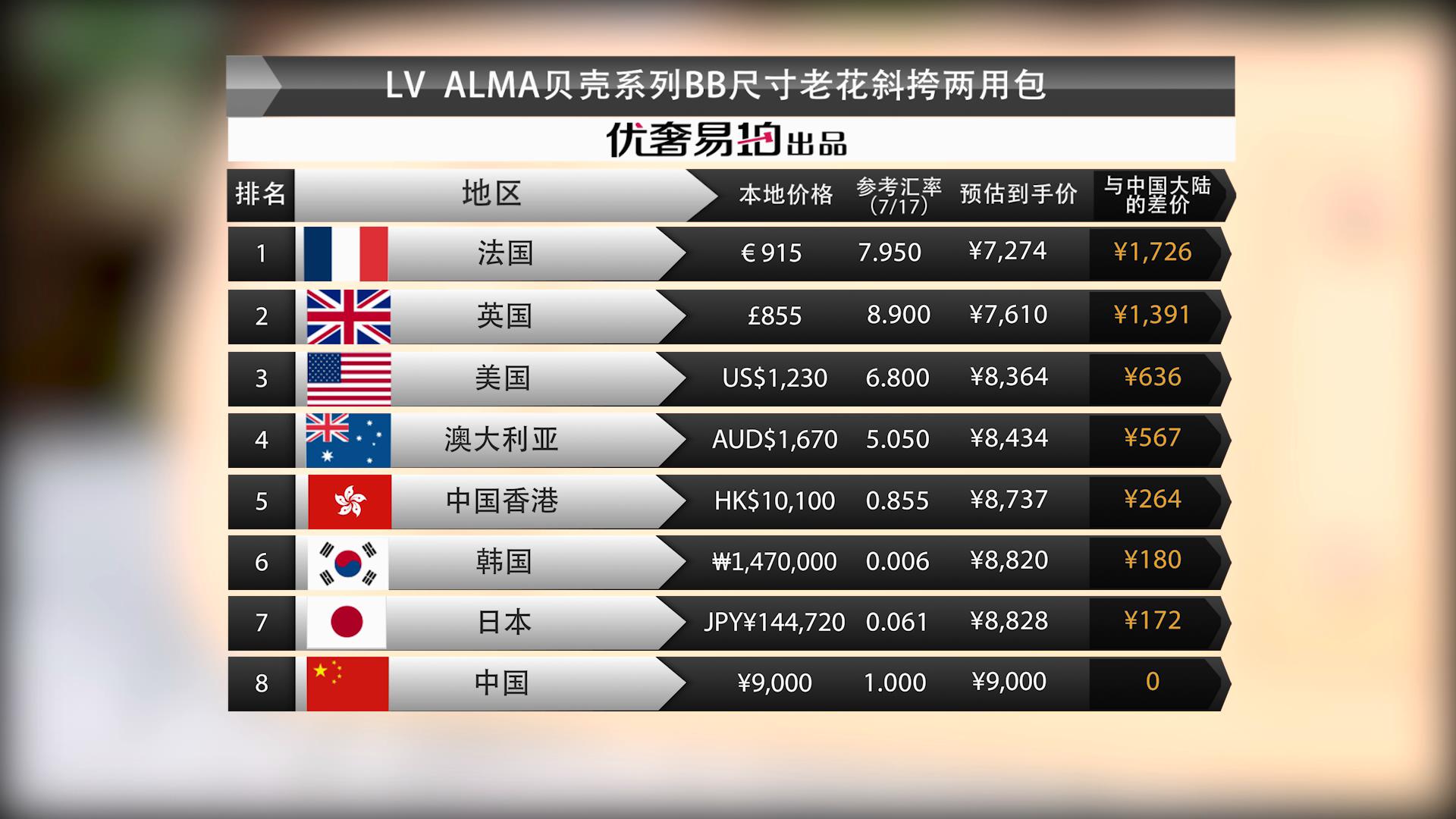 专柜断货王、性价比超高！鉴定师告诉你：为啥LV贝壳包这么抢手？