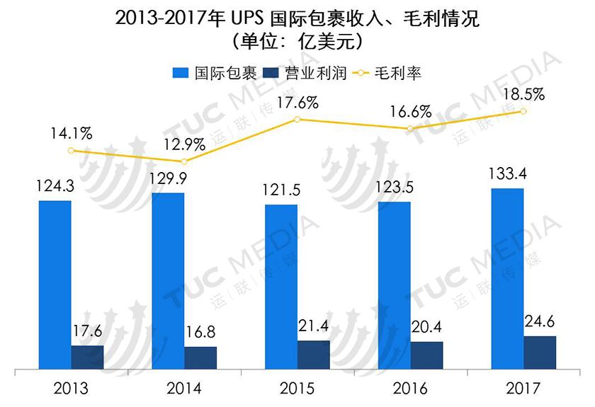 全球最大的快递公司ups,运联快递