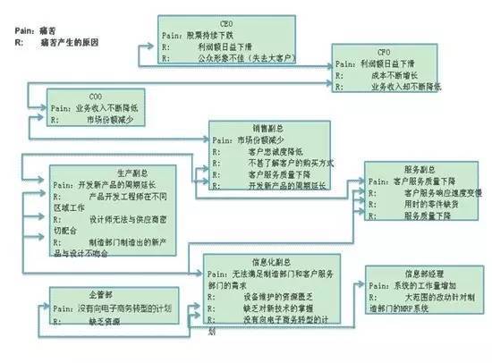 深度好文故事营销,销售拜访必问