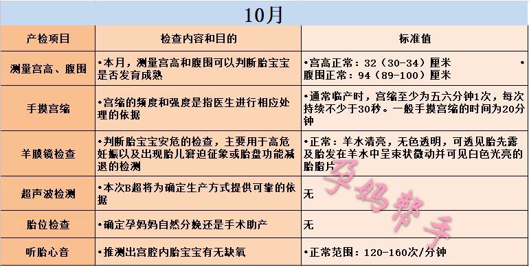 怀胎十月产检项目一览表,怀胎十月要经过哪些孕期检查