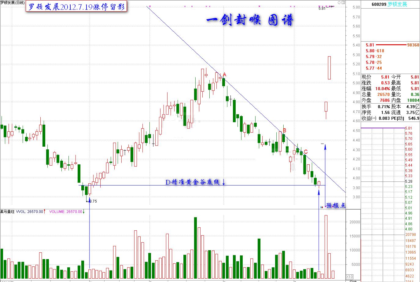 顶级游资大佬直言:悟懂一剑封喉选股技巧,日进斗金必进富豪榜!