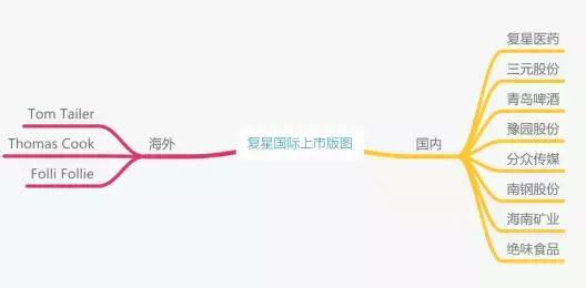 复星集团回应质疑,follifollie