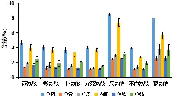 吃了多年的鲤鱼,吃了这么多年鱼就不知道什么味