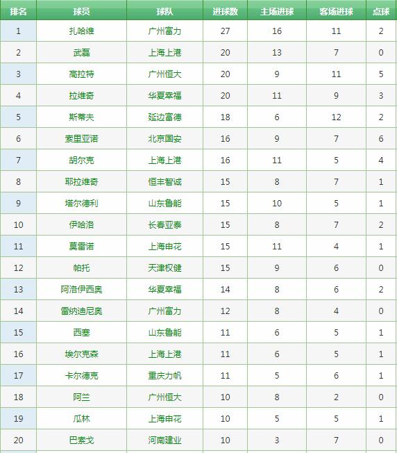 中超历史射手榜纪录最新,中超最新积分榜射手榜韦世豪