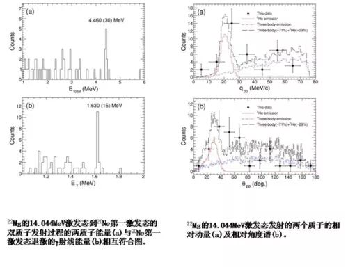 丰质子核镁22双质子发射研究获进展