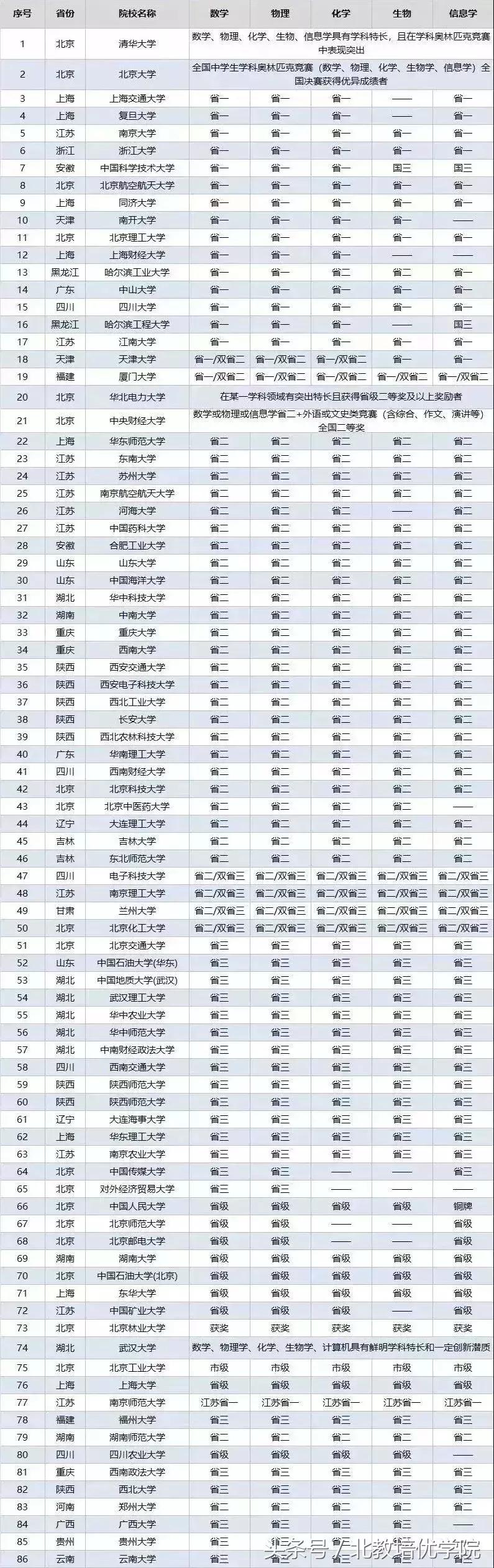 建议报考高考自主招生吗,2023高考自主招生最新政策