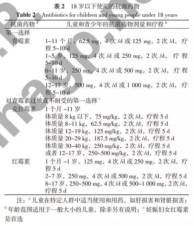 急性咽炎抗菌药物选择,咽喉痛抗菌药物处方指南
