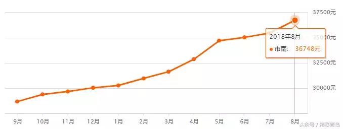 青岛未来十年最新房价趋势,青岛8月底房价