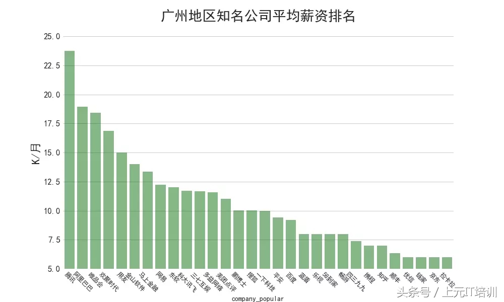 分析了89万份IT招聘数据，带你了解互联网薪资、岗位、发展~