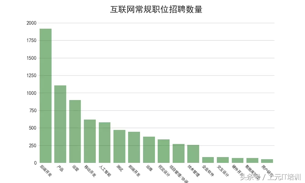分析了89万份IT招聘数据，带你了解互联网薪资、岗位、发展~