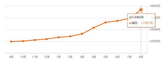 青岛8月最新房价出炉！你家现在值多少？以房养老，你愿意吗？