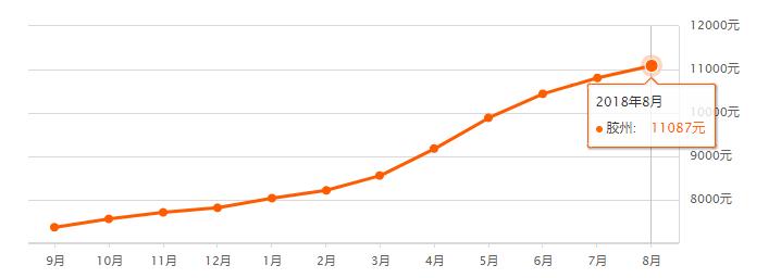 青岛8月各小区最新房价出炉！快来看看你家值多少了？！