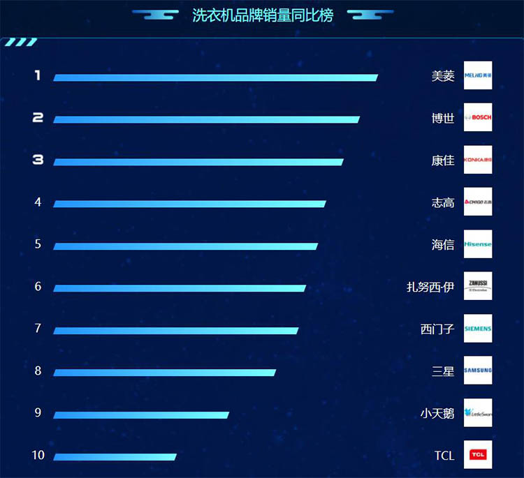 苏宁818冰箱,苏宁818落幕家电领头羊