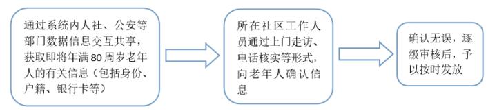 杭州80岁以上高龄津贴申请,杭州市高龄补贴是如何发放的