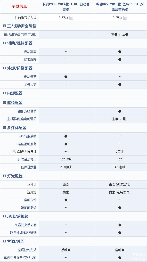 哈弗h2s现在值不值得买,土豪配置亲民价格哈弗h2s能否逆袭