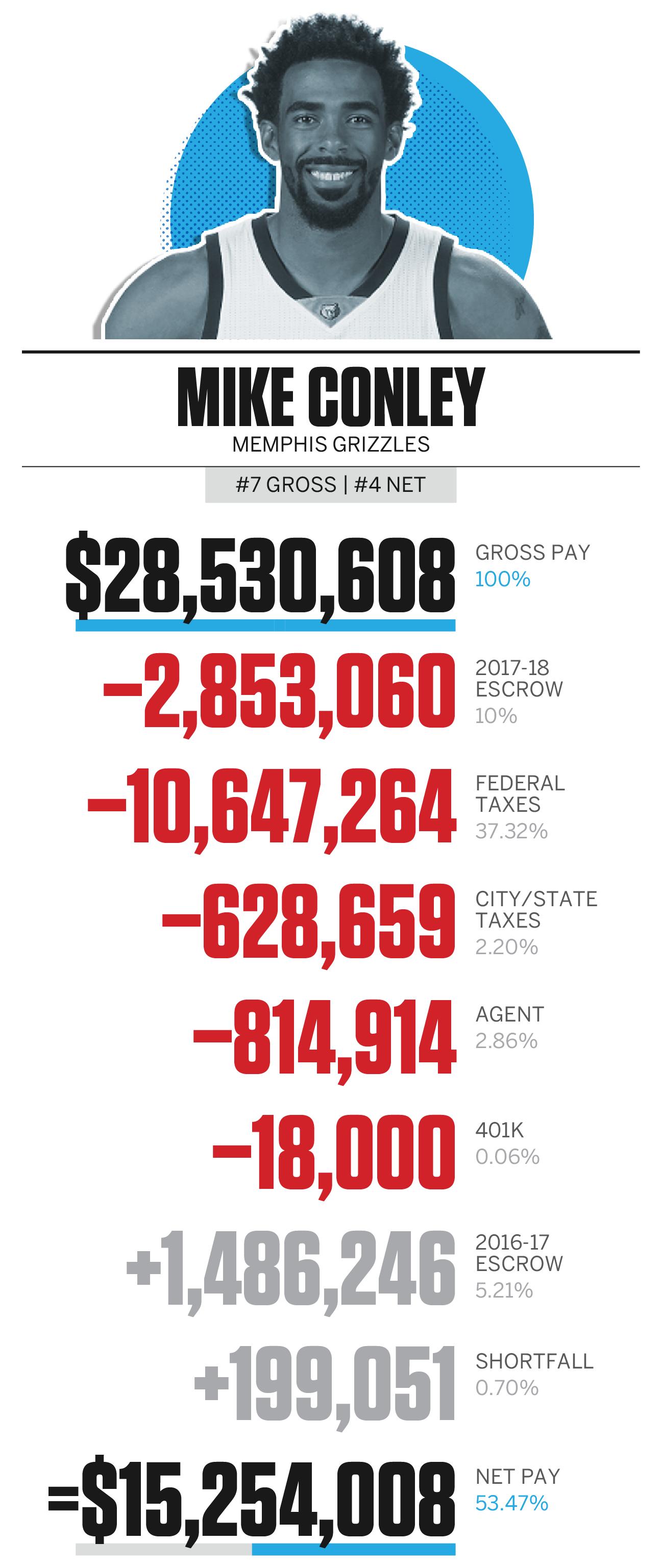 哈登和库里收入对比 (库里和哈登的收入)