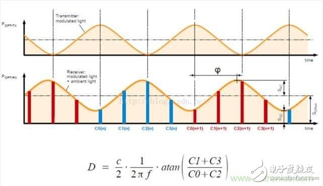 光学传感器之tof激光测距传感器,光学识别传感器