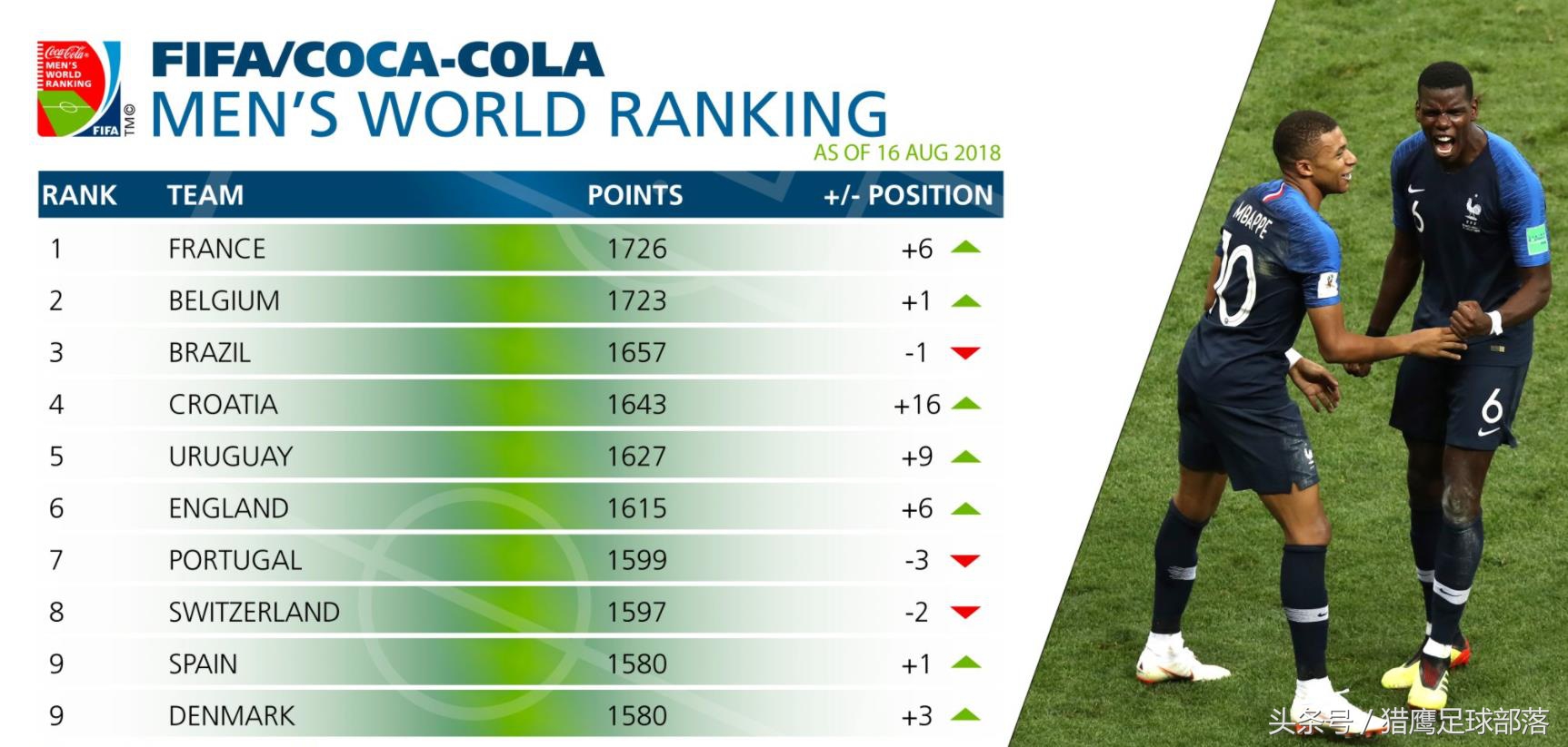 fifa最新国家队排名倒数第一是谁,fifa公布最新排名国足跌出亚洲前10