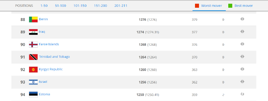 fifa更新排名国足第77名,fifa排名为啥比利时第一
