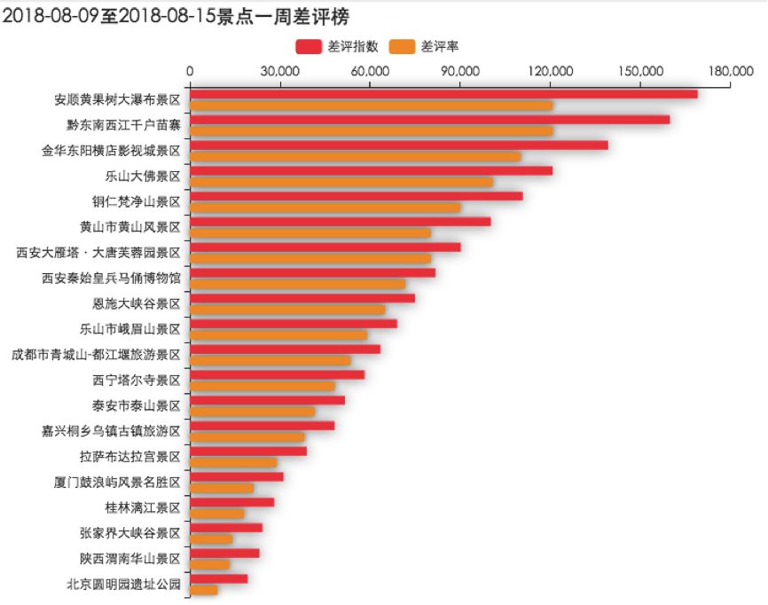 本周旅游评价报告出炉！差评率最高的竟是黄果树大瀑布？
