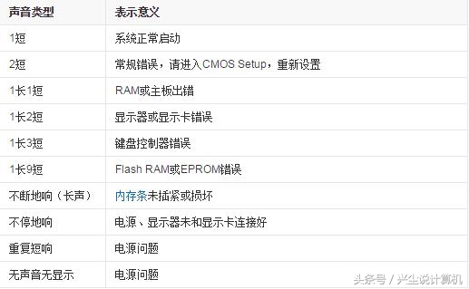 bios有问题算电脑故障吗,bios报警声及含义