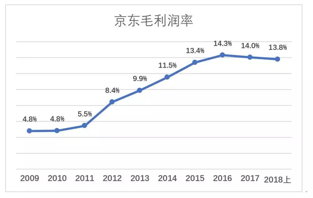 京东黄金之路,京东前途怎样