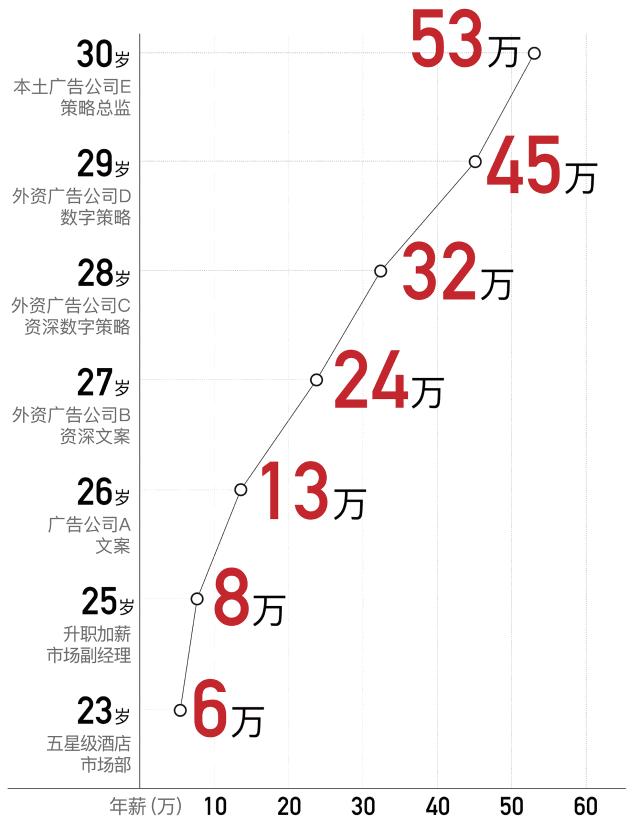 工资会暴涨吗,怎么样实现工资暴涨
