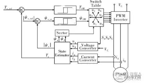 foc永磁同步电机,永磁同步电机foc控制框图