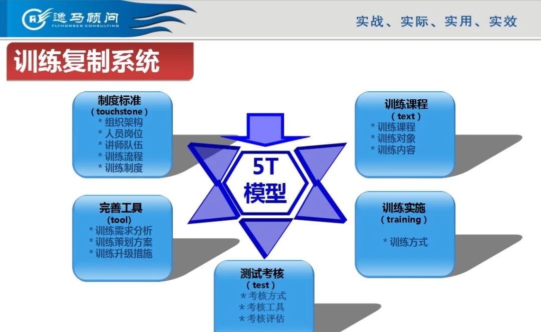 战略，模式，运营标准化，复制输出，执行督导，品牌招商加盟！