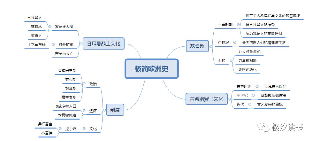 西方古代建筑艺术史,西方艺术史各个时期